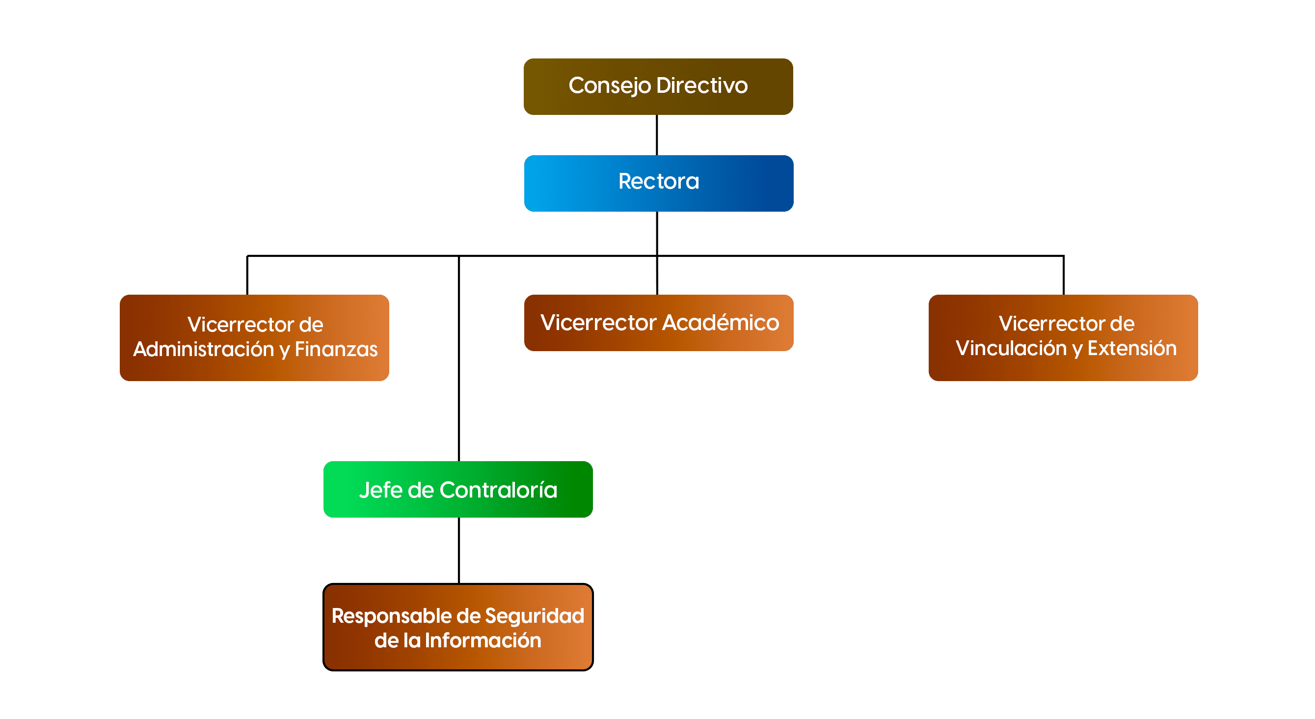 Organigrama UVP